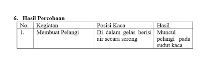 Check spelling or type a new query. Contoh Laporan Percobaan Membuat Pelangi Annisa Alimatul Khoiria