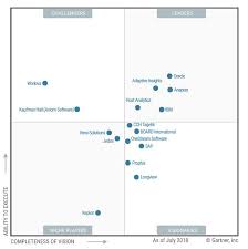 Ibm Moves Into Gartner Leaders Quadrant For Cloud Fp A Solutions