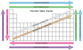 Periodic Table Trends Clase De Quimica Ciencias Quimica Y Ensenando Ciencias