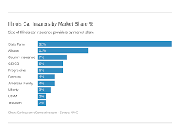 Ability to obtain proper licensing as required. Illinois Car Insurance Coverage Companies More