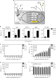 Inspectapedia tolerates no conflicts of interest. Sensing And Responding To Allergic Response Cytokines Through A Genetically Encoded Circuit Nature Communications