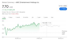 1 423 просмотра 1,4 тыс. Amc Stock Forecast Amc Entertainment Holdings Inc Surges On New York Reopening Announcement