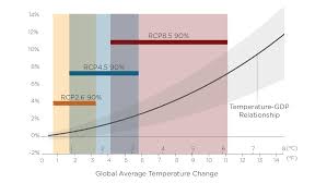 Will Global Warming Shrink U S Gdp 10 Percent Its