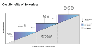 Sign up for free to join this conversation on github. What Is Serverless Computing Serverless Definition Cloudflare