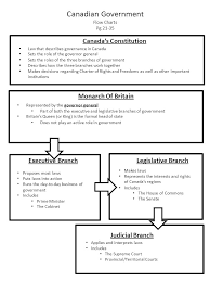 Canadian Government Flow Charts Pg Canadas Constitution