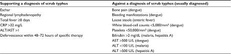 Full Text Scrub Typhus Risks Diagnostic Issues And Management Challenges Rrtm