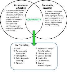 Maybe you would like to learn more about one of these? Development Of An Environmental Education Programme For Waste Management With Local Communities In Sabah Malaysia Semantic Scholar