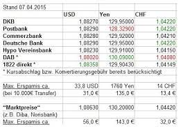 Die deutsche bank wollte die neuen vorwürfe am dienstag nicht kommentieren. Auslandsuberweisung Devisenkurse Der Banken