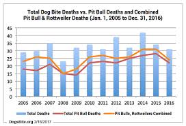 2016 U S Dog Bite Fatality Statistics Discussion Notes