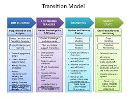 Image Result For Software Transition Plan How To Plan For Business Process Transition Plan Template In 2021 How To Plan Business Process Knowledge