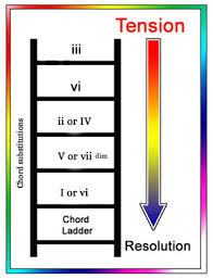 Guitar Chord Progressions What You Need To Know