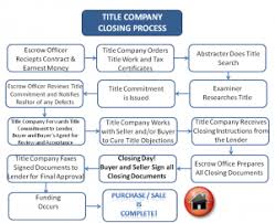 Do a title search into the legitimacy of a deed to a property. Title Company Responsibilities Closing Process Transaction Coordinator Title Insurance Insurance Marketing