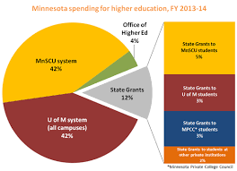 Quick Fact State Spending On Our Students Minnesota