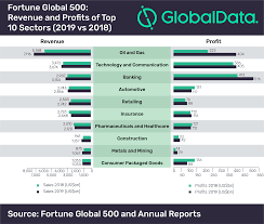 Oil And Gas Sector Continues To Rule 2019 Fortune Global 500