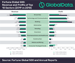 oil and gas sector continues to rule 2019 fortune global 500