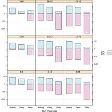 likelihood ratios of run chart rules the bars show the