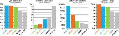 sony pregius global shutter cmos flir systems