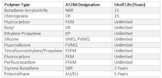 How To Calculate Shelf Life Of Elastomers Hot Topics