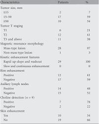 These genes normally keep cells from growing out of. Triple Negative Breast Cancer Mri Features In 29 Patients Semantic Scholar
