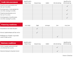 The basis for the future, in the culture shift. Market Monitor Automotive Industry Brazil Atradius