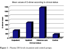 A new study shows that blood levels of vitamin d are linked to the risk of developing cancer, where the lower the vitamin d level, the higher the cancer risk. Scielo Brasil The Association Between Plasma D Dimer Levels And Community Acquired Pneumonia The Association Between Plasma D Dimer Levels And Community Acquired Pneumonia