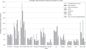 National-Scale Assessment of Environmental Justice Trends in Public School  Proximity to Industrial Lead Sources