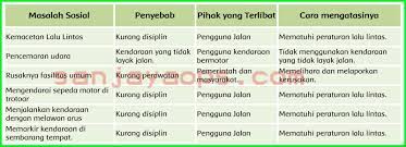 Kunci jawaban tema 6 kelas 5 halaman 177 179 180 182 186 187, subtema 3 pembelajaran 5 permasalahan sosial yang terjadi di masyarakat, salah satunya disebabkan oleh adanya pihak yang tidak melakukan tanggung jawabnya. Kunci Jawaban Buku Siswa Tema 6 Kelas 5 Halaman 191 192 193 194 198 Sanjayaops