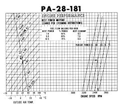 What Is The Throttle Setting Of A Piston Aircraft During