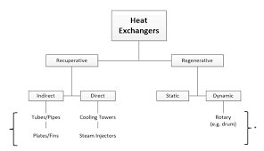 What types of heat exchanger are available? Understanding Heat Exchangers Types Designs Applications And Selection Guide