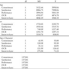 Over the time it has been ranked as high as 343 799 in the world, while most of padu has the lowest google pagerank and bad results in terms of yandex topical citation index. Pdf Relationship Of Transformational Leadership And Character With Five Organizational Outcomes