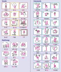 28 Prototypical American Phonetic Symbols Chart