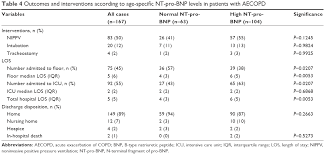 Full Text Significance Of Nt Pro Bnp In Acute Exacerbation