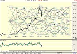 Gann What W D Gann Says About Gold Traders Com Advantage