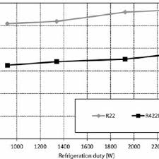 Pt Chart For R422d