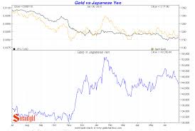 gold vs the japanese yen second quarter 2015 chart gold