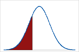 The 25th percentile of a dataset is the value that cuts off the first 25 percent of the data values when all of the values are sorted from least to greatest. Percentile Function Minitab