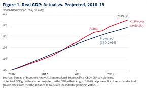 Economy Reaches Longest Expansion In U S History In Third Quarter Of 2019 Beats Market Expectations