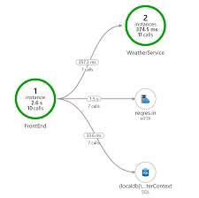 This python module will allow you to send telemetry of various kinds (event, trace, exception, etc.) to the application insights service where they can be visualized in the azure portal. Getting The Most Out Of Application Insights For Net Core Apps Dave Paquette