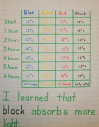 how to make a graph and chart made easy