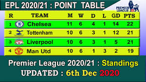 The premier league, often referred to as the english premier league or the epl, is the top level of the english football league system. Epl 2020 Point Table Today 6th Dec English Premier League 2020 21 Last Update 6 12 2020 Youtube