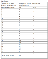 Varsta grupa 2 de munca tabel 2019. Conditii Pentru Reducerea Varstei Standard De Pensionare