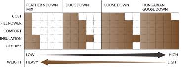 Comparing Down Feather And Synthetic Fillings