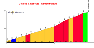Full results and details after diego ulissi sprints to stage win. Cote De La Redoute Climb Via Remouchamps 1 7 Km 292 M 9 5 Climbbybike