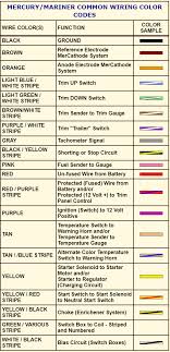You know that reading boat wiring color code is useful, because we can get too much info online from your reading materials. Tips On Re Wiring Boat Electrical Page 5 The Hull Truth Boating And Fishing Forum