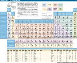 Periodic Table Periodic Table Periodic Table Of The Elements Definitions