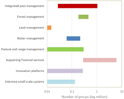 Privacy impact assessment nscu nsf center for integrated pest management. Assessment Of The Growth In Social Groups For Sustainable Agriculture And Land Management Global Sustainability Cambridge Core