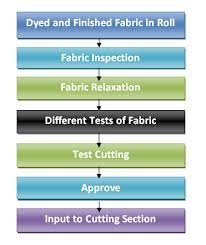 Flow Chart Of Fabric Preparatory Process In Garments Ordnur