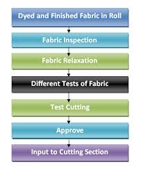 flow chart of fabric preparatory process in garments ordnur