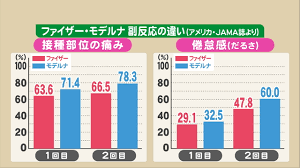 Jun 18, 2021 · 1回目接種後2％、2回目は41％が休み取得 ワクチン副反応 最多は「発熱」 鹿児島市の病院が職員アンケート 新型コロナ 8． 「今こそ鹿児島の旅」年内50万泊分を5日から販売 最大5000円引き 鹿児島県 ç‰¹é›† å‰¯åå¿œã®å ±å'Šã«ã‚‚é•ã„ãŒ ã‚³ãƒ­ãƒŠãƒ¯ã‚¯ãƒãƒ³ ãƒ•ã‚¡ã‚¤ã‚¶ãƒ¼ ã¨ ãƒ¢ãƒ‡ãƒ«ãƒŠ åŒã˜ã‚¿ã‚¤ãƒ—ã§ã‚‚ç•°ãªã‚‹æ§˜ã€…ãªãƒ‡ãƒ¼ã‚¿