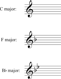 The pitch of a note is how high or low it sounds. 8 Major Keys And Key Signatures Fundamentals Function And Form